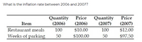 What is the inflation rate between 2006 and 2007?
Quantity
(2006)
Price
Quantity
Price
Item
(2006)
(2007)
(2007)
Restaurant meals
100
$10.00
100
$12.00
Weeks of parking
$100.00
$97.50
50
50
