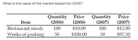 What is the value of the market basket for 2006?
Quantity Price
(2006)
Quantity
Price
Item
(2006)
(2007)
(2007)
Restaurant meals
100
$10.00
100
$12.00
Weeks of parking
50
$100.00
50
$97.50
