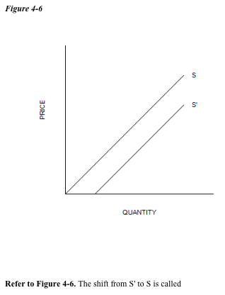 Answered: A) An Increase In Supply. B) A… | Bartleby