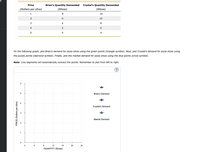 Price
Brian's Quantity Demanded
Crystal's Quantity Demanded
(Dollars per slice)
(Slices)
(Slices)
1
16
2
12
4
8.
4
5
4
On the following graph, plot Brian's demand for pizza slices using the green points (triangle symbol). Next, plot Crystal's demand for pizza slices using
the purple points (diamond symbol). Finally, plot the market demand for pizza slices using the blue points (circle symbol).
Note: Line segments will automatically connect the points. Remember to plot from left to right.
6.
Brian's Demand
4
Crystal's Demand
Market Demand
1
4
8
12
16
20
24
QUANTITY (Slices)
PRICE (Dollars per slice)
