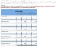 Disposal OI uerective prvaucts
> YUU
> 0JU
Sales have been flat over the past few years, at $75,000,000 per year. A great deal of money has been spent in the effort to upgrade
quality, and management is anxious to see whether or not the effort has been effective.
Required:
1. Prepare a quality cost report that contains data for both this year and last year. (Enter amount values in thousands. Round your
percentage answers to 2 decimal places (i.e O.1234 should be entered as 12.34).)
Florex Company
Quality Cost Report
Last Year
This Year
Amount (in Percent of
thousands)
Amount (in
thousands)
Percent of
Sales
Sales
Prevention costs:
Total prevention costs
0.00
0.00
Appraisal costs
Total appraisal costs
0.00
0.00
Internal failure costs:
Total internal failure costs
0.00
0.00
External failure costs:
Total external failure costs
0.00
0.00
Total quality cost
