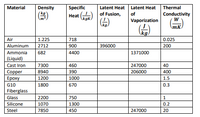 Density
kg
Material
Specific
Latent Heat Latent Heat
Thermal
of Fusion,
of
Conductivity
Heat
kgKA
Vaporization
W
\mK.
kg.
Air
1.225
718
0.025
Aluminum
2712
900
396000
200
Ammonia
682
4400
1371000
(Liquid)
Cast Iron
7300
460
247000
40
Copper
8940
390
206000
400
Ероху
1200
1000
1.5
G10
1800
670
0.3
Fiberglass
Glass
2200
750
1
Silicone
1070
1300
0.2
Steel
7850
450
247000
20
