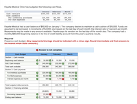 Fayette Medical Clinic has budgeted the following cash flows.
February
$232,000
January
March
Cash receipts
Cash payments
For inventory purchases
For S&A expenses
$240,000
$272,000
220,000
62,000
164,000
64,000
190,000
54,000
Fayette Medical had a cash balance of $16,000 on January 1. The company desires to maintain a cash cushion of $10,000. Funds are
assumed to be borrowed, in increments of $2,000, and repaid on the last day of each month; the interest rate is 1 percent per month.
Repayments may be made in any amount available. Fayette pays its vendors on the last day of the month also. The company had a
monthly $80,000 beginning balance in its line of credit liability account from this year's quarterly results.
Required
Prepare a cash budget. (Any repayments/shortage should be indicated with a minus sign. Round intermediate and final answers to
the nearest whole dollar amounts.)
X Answer is not complete.
Cash Budget
January
February
March
Section 1: Cash receipts
Beginning cash balance
16,000
$
10,200
13,030
Add: Cash receipts
240,000 O
232,000 O
272,000
Total cash available
256,000
242,200
285,030
Section 2: Cash payments
For inventory purchases
220,000
164,000
190,000
For S&A expenses
62,000
64,000
54,000
Interest expense per month
800 V
1,170 X
1,140 V
Total budgeted disbursements
282,800
229,170
245,140
Section 3: Financing activities
(26,800)
13,030
39,890
Borrowing (repayment)
37,000 X
Ending cash balance
10,200
$
13,030
$
39,890
