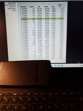 D
Figure 8.4
Sample Wall Street
Journal U.S.
%
5
Treasury Bond
Prices
T
16 10
40
6
Y
&
Maturity
11/15/2018
3/31/2019
3/15/2020
10/31/2021
2/15/2023
5/15/2024
8/15/2027
11/15/2028
2/15/2029
2/15/2036
5/15/2037
5/15/2038
2/15/2039
11/15/2039
5/15/2040
8/15/2040
11/15/2041
5/15/2042
8/15/2042
11/15/2042
2/15/2043
5/15/2043
5/15/2044
11/15/2044
2/15/2045
5/15/2045
8/15/2045
11/15/2045
5/15/2046
11/15/2046
7
5/15/2047
8/15/2047
U
Coupon
Bld
102.7266
100.3828
100.3516
98.0469
126.8516
102.7969
2.5
6.375 137.0625
5.25 129.1328
129.5469
129.7578
137.8594
130.2656
5.25
4.5
5
4.5
113.8672
3.5
4.375 128.4063
4.375 128.5781
3.875 119.9922
3.125
106.8203
104.4063
3
2.75 99.7188
2.75 99.6484
3.125 106.4844
2.875 101.7344
3.375 111.1953
3
2.5
103.9375
3
2.875
3
3
2.5
8
3.75
1.625
1.625
1.25
7.125
2.875
3
2.75
K
(
9
94.1172
34.1172
103.8438
100:9100
101.3438
1:3430
103.8125
05.0129
93.75
101.2188
103.8125
98.7422
f10
O
▶||
Chg
Asked
102.7422
-0.0313
100.3984 -0.0078
100.3672 -0.0078
98.0625
126.8672
102.8125
137.0781
129.1953
-0.1484
129.6094 -0.1719
129.8203 -0.2344
137.9219 -0.2031
130.3281 -0.2109
113.9297
-0.1719
128.4688
-0.1875
128.6406
-0.2266
120.0547
-0.1953
106.8516
-0.1641
104.4375
-0.1797
-0.1875
99.75
99.6797 -0.125
106.5156 -0.1172
101.7656 -0.1328
111.2266 -0.2266
103.9688
-0.1875
94.1484
-0.1719
-0.1875
-0.0313
-0.0625
-0.1094
-0.1016
103.875
101.375
101:313
-0.1719
103.8438 -0.1797
93.7813 -0.1797
101.25 -0.1719
-0.1719
-0.1484
103.8438
98.7734
O
2
112
{
[
Asked
Yld
1.342
1.36
1.474
1.74
1.872
2.045
2.189
2.272
2.285
2.473
2.537
2.594
2,644
2.665
2:68
2.696
2.735
2.751
2.764
2.768
2.766
2.778
2.776
2.79
2.808
2.798
2.804
2.802
2.818
2.812
2.808
2.811
1
insprt sc
}
delete
← backspace
]
home
num
lock