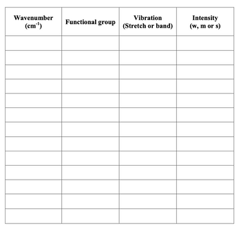 Wavenumber
(cm-¹)
Functional group
Vibration
(Stretch or band)
Intensity
(w, m or s)