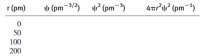 r (pm)
v (pm-3/3)
? (pm-3)
4aP? (pm¬1)
50
100
200
