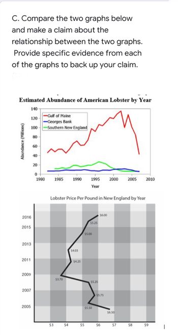 ### Comparing Lobster Abundance and Price Trends

#### Task C
Compare the two graphs below and make a claim about the relationship between the two graphs. Provide specific evidence from each of the graphs to back up your claim.

#### Graph 1: Estimated Abundance of American Lobster by Year
This line graph illustrates the estimated abundance of American lobsters from three different regions: the Gulf of Maine, Georges Bank, and Southern New England, from 1980 to 2010.

- **Gulf of Maine (Red Line)**:
  The abundance of lobsters in the Gulf of Maine shows a significant increase starting around the early 1980s, peaking in the early 2000s, followed by a sharp decline until 2010.
  
- **Georges Bank (Blue Line)**:
  The abundance of lobsters in Georges Bank remains relatively constant and low over the entire period, with minimal fluctuations.
  
- **Southern New England (Green Line)**:
  The abundance in Southern New England increased slightly from the mid-1980s, with some fluctuations, until about 2005, after which it remains stable.

#### Graph 2: Lobster Price Per Pound in New England by Year
This line graph shows the price per pound of lobsters in New England from 2005 to 2016.

- **2005-2007**:
  Prices varied between $5.50 and $5.75 per pound.
  
- **2007-2009**:
  A notable decrease in price is observed, reaching as low as $3.70 in 2009.
  
- **2009-2013**:
  Prices show a steady increase, reaching $5 by 2013.
  
- **2013-2016**:
  The price continues to rise, peaking at $6 per pound in 2016.

### Claim
There is an apparent relationship between the abundance of lobsters and their price per pound in New England over time. Specifically, when the abundance of lobsters in the Gulf of Maine starts to decline sharply around 2005 onwards, the price per pound in New England also starts to decrease significantly from 2007 to 2009. Following this period, as the abundance stabilizes, the price subsequently increases.

### Evidence
- **Abundance Decline and Price Drop**:
  The abundance of lobsters in the Gulf of Maine begins to decline sharply around 2005. This