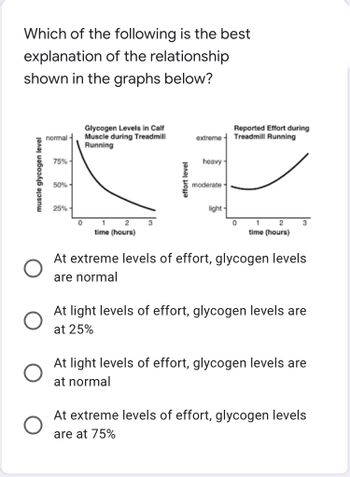 **Exercise Physiology: Treadmill Running and Glycogen Levels**

### Understanding the Relationship Between Effort and Glycogen Levels

#### Question:
Which of the following is the best explanation of the relationship shown in the graphs below?

#### Graphs:

1. **Glycogen Levels in Calf Muscle during Treadmill Running**
   - **Y-Axis (Vertical):** Muscle glycogen level.
     - Levels range from 0 to 100% (indicated as normal, 75%, 50%, 25%).
   - **X-Axis (Horizontal):** Time (hours).
     - Time ranges from 0 to 3 hours.
   - **Description:** The graph displays a downward curve starting at normal glycogen levels (100%) at time zero and dropping sharply to around 5% after 3 hours.

2. **Reported Effort during Treadmill Running**
   - **Y-Axis (Vertical):** Effort level.
     - Levels range from light to extreme, with intermediate levels heavy and moderate.
   - **X-Axis (Horizontal):** Time (hours).
     - Time ranges from 0 to 3 hours.
   - **Description:** The graph shows a slight increase in reported effort from light to moderate within the first hour, remaining steady until the second hour, after which it rises sharply towards the extreme effort level by the third hour.

#### Answer Choices:
- At extreme levels of effort, glycogen levels are normal
- At light levels of effort, glycogen levels are at 25%
- At light levels of effort, glycogen levels are at normal
- At extreme levels of effort, glycogen levels are at 75%

**Explanation:**
From the data illustrated:

1. At the start (time = 0 hours), muscle glycogen levels are normal (100%), and the effort level is light.
2. As time progresses (up to 3 hours), muscle glycogen levels decrease rapidly, reaching near depletion levels (around 5%).
3. Concurrently, reported effort level starts as light, rises slightly to moderate, remains steady, and then increases sharply, reaching extreme levels by the end of 3 hours.

The data implies that as glycogen levels decrease due to prolonged running, the perceived effort significantly increases.

### Conclusion:
The best explanation of the relationship would be the one that accurately represents this inverse relation:
- At extreme levels of effort, glycogen levels