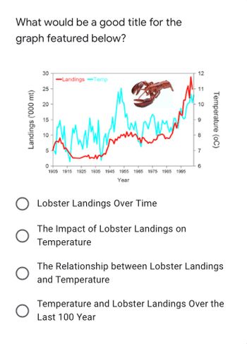 **Educational Website Content:**

---

### Quiz: Selecting an Appropriate Graph Title

**Question:**
What would be a good title for the graph featured below?

**Graph Description:**
The graph displays two data sets from the year 1905 to 1995:

1. **Landings (Measured in '000 metric tons) - Red Line:**
   - This axis is on the left-hand side of the graph.
   - The line remains relatively steady with some fluctuations until around 1970, where it begins a significant upward trend.
   
2. **Temperature (Measured in °C) - Blue Line:**
   - This axis is on the right-hand side of the graph.
   - The line shows more variability until around 1950. Post-1950, the trend generally appears to follow an upward direction.

A picture of a lobster is also included within the graph area as a contextual visual aid.

**Options:**
- Lobster Landings Over Time
- The Impact of Lobster Landings on Temperature
- The Relationship between Lobster Landings and Temperature
- Temperature and Lobster Landings Over the Last 100 Years

[ ] Lobster Landings Over Time  
[ ] The Impact of Lobster Landings on Temperature  
[ ] The Relationship between Lobster Landings and Temperature  
[ ] Temperature and Lobster Landings Over the Last 100 Years  

---

**Explanation of the Graph:**

This graph is used to illustrate the historical data trends of lobster landings and how they may correlate with temperature changes over time. The reader is asked to consider these trends when suggesting an appropriate title for the graph.