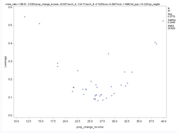 crime_rate = 188.61 -3.5353 prop_change_income -20.837 lunch_A -124.71 lunch_B -0.1625Inca +4.2847 Incb-1.9982 tot_pop +14.226 typ_neighb
0.6
Leverage
0.5
0.4
♡
0.2.
0.1
0.0.
10.0
+
12.5
+
15.0
17.5
20.0
+
22.5
#
25.0
+
+
# #
+
#₁
27.5
prop_change_income
+
X
30.0
+
32.5
+
35.0
37.5
XX
+
40.0
N
41
Rsq
0.3770
AdjRsq
0.2449
RMSE
29.829