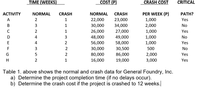 TIME (WEEKS)
COST (P)
CRASH COST
CRITICAL
ACTIVITY
NORMAL
CRASH
NORMAL
CRASH
PER WEEK (P)
РАTH?
A
2
1
22,000
23,000
1,000
Yes
В
3
1
30,000
34,000
2,000
No
1
26,000
27,000
1,000
Yes
48,000
49,000
58,000
D
4
3
1,000
No
E
4
2
56,000
1,000
Yes
F
3
2
30,000
30,500
500
No
G
5
80,000
86,000
2,000
Yes
H
2
16,000
19,000
3,000
Yes
Table 1. above shows the normal and crash data for General Foundry, Inc.
a) Determine the project completion time (if no delays occur).
b) Determine the crash cost if the project is crashed to 12 weeks.
