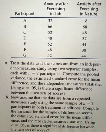 ### Table of Anxiety Scores for Participants

| Participant | Anxiety after Exercising in Lab | Anxiety after Exercising in Nature |
|-------------|---------------------------------|----------------------------------|
| A           | 32                              | 8                                |
| B           | 66                              | 68                               |
| C           | 52                              | 48                               |
| D           | 48                              | 37                               |
| E           | 52                              | 44                               |
| F           | 48                              | 38                               |
| G           | 52                              | 44                               |

### Statistical Questions

a. **Independent-Measures Study Analysis**  
Treat the data as if the scores are from an independent-measures study using two separate samples, each with \( n = 7 \) participants. Compute the pooled variance, the estimated standard error for the mean difference, and the independent-measures t statistic. Using \( \alpha = .05 \), is there a significant difference between the two sets of scores?

b. **Repeated-Measures Study Analysis**  
Assume the data are from a repeated-measures study using the same sample of \( n = 7 \) participants in both treatment conditions. Compute the variance for the sample of difference scores, the estimated standard error for the mean difference, and the repeated-measures t statistic. Using \( \alpha = .05 \), is there a significant difference between the two sets of scores?