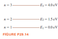 n= 3-
-
Ez = 4.0 eV
n= 2-
E2 = 1.5 eV
n=1
-E = 0.0 eV
FIGURE P29.14
