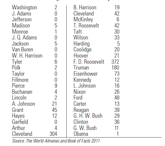 Washington
J. Adams
Jefferson
Madison
Monroe
J. Q. Adams
Jackson
Van Buren
W. H. Harrison
Tyler
Polk
Taylor
Fillmore
Pierce
Buchanan
Lincoln
A. Johnson
Grant
Hayes
Garfield
Arthur
Cleveland
B. Harrison
Cleveland
McKinley
T. Roosevelt
Taft
Wilson
19
42
42
1
30
33
Harding
Coolidge
Hoover
F. D. Roosevelt
Truman
Eisenhower
Kennedy
L. Johnson
Nixon
Ford
Carter
20
21
372
180
73
12
16
26
48
21
45
12
13
39
29
36
11
Reagan
G. H. W. Bush
Clinton
G. W. Bush
Obama
4
304
Source: The World Almanac and Book of Facts 2011
