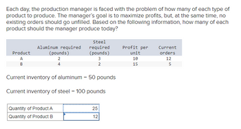 Each day, the production manager is faced with the problem of how many of each type of
product to produce. The manager's goal is to maximize profits, but, at the same time, no
existing orders should go unfilled. Based on the following information, how many of each
product should the manager produce today?
Product
A
B
Aluminum required
(pounds)
2
4
Steel
required
(pounds)
3
2
Current inventory of aluminum - 50 pounds
Current inventory of steel - 100 pounds
Quantity of Product A
Quantity of Product B
25
12
Profit per
unit
10
15
Current
orders
12
5