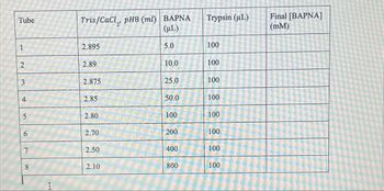 Tube
Tris/CaCl, pH8 (ml) BAPNA
Trypsin (µL)
(µL)
Final [BAPNA]
(mM)
1
2.895
5.0
100
2
2.89
10.0
100
3
2.875
25.0
100
4
2.85
50.0
100
5
2.80
100
100
6
2.70
200
100
7
2.50
400
100
8
2.10
800
100