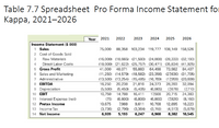 Table 7.7 Spreadsheet Pro Forma Income Statement fo
Карра, 2021-2026
Year 2021
2022
2023
2024
2025
2026
Income Statement (S 000)
1 Sales
75,000 88,358 103,234 119,777 138,149 158,526
2 Cost of Goods Sold
3
Raw Materials
(16,000) (18,665) (21,593) (24,808) (28,333) (32,193)
(18,000) (21,622) (25,757) (30,471) (35,834) (41,925)
41,000
Direct Labor Costs
5 Gross Profit
6 Sales and Marketing
7 Administrative
8 EBITDA
9 Depreciation
10 EBIT
4
64,498
(11,250) (14,579) (18,582) (23,356) (27,630) (31,705)
48,071
55,883
73,982
84,407
(13,500) (13,254) (15,485) (16,769)
(17,959) (20,608)
32,094
16,250
20,238
21,816
24,373
28,393
(5,500)
(5,450)
(5,405)
(6,865)
(7678)
(7,710)
10,750
14,788
16,411
17,508
20,715
24,383
11 Interest Expense (net)
(75)
10,675
(6,800)
(6,800)
9,611
(6,800)
10,708
(7,820)
12,895
(8,160)
12 Pretax Income
7,988
16,223
13 Income Tax
(3,736)
(2,796)
(3,364)
(3,748)
(4,513)
8,382
(5,678)
14 Net Income
6,939
5,193
6,247
6,960
10,545
