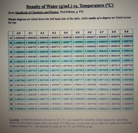 Density of Water (g/mL) vs. Temperature (°C)
(from Handbook of Chemistry and Physics. 53rd Edition, p. F4)
Whole degrees are listed down the left hand side of the table, while tenths of a degree are listed across
the top.
0.1
0.3
0.4
0.5
0.6
0.7
0.8
0.9
0.0
0.2
15 0.999099 0.999084 0.999069 0.999054 0.999038 0.999023 0.999007 0.9989910.998975 0.998959
16 0.998943 0.998926 0.998910 0.998893 0.998877 0.998860 0.998843 0.998826 0.998809 0.998792
17 0.998774 0.998757 0.998739 0.998722 0.998704 0.998686 0.998668 0.998650 0.998632 0.998613
18 0.998595 0.998576 0.998558 0.998539 0.998520 0.998501 0.998482 0.998463 0.998444 0.998424
19 0.998405 0.998385 0.998365 0.998345 0.998325 0.998305 0.998285 0.998265 0.998244 0.998224
20 0.998203 0.998183 0.998162 0.998141 0.998120 0.998099 0.998078 0.998056 0.998035 0.998013
21 0.997992 0.997970 0.997948 0.997926 0.997904 0.9978820.997860 0.997837 0.997815 0.997792
22 0.997770 0.997747 0.997724 0.997701 0.997678 0.997655 0.997632 0.997608 0.997585 0.997561
23 0.997538 0.997514 0.997490 0.997466 0.997442 0.997418 0.997394 0.997369 0.997345 0.997320
24 0.997296 0.997271 0.997246 0.997221 0.997196 0.997171 0.997146 0.997120 0.997095 0.997069
25 0.997044 0.997018 0.996992 0.996967 0.996941 0.996914 0.996888 0.996862 0.996836 0.996809
26 0.996783 0.996756 0.996729 0.996703 0.996676 0.996649 0.996621 0.996594 0.996567 0996540
27 0.996512 0.996485 0.996457 0.996429 0.996401 0.996373 0.996345 0.996317 0.996289 0.996261
28 0.996232 0.996204 0.996175 0.996147 0.996118 0.996089 0.996060 0.996031 0.996002 0.995973
29 0.995944 0.995914 0.995885 0.995855 0.995826 0.995796 0.995766 0.995736 0.995706 0.995676
30 0.995646 0.995616 0.995586 0.995555 0.995525 0.995494 0.995464 0.995433 0.995402 0.995371
Example to find the density of water at 16.1 C, you would first find the whole degree by searching
down the left hand column until you reach 16 Then you would slide across that row until you reach the
column labeled '0.1'. The density of water at 16.1"C is 0.998926 g/ml.
