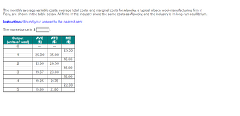 The monthly average variable costs, average total costs, and marginal costs for Alpacky, a typical alpaca wool-manufacturing firm in
Peru, are shown in the table below. All firms in the industry share the same costs as Alpacky, and the industry is in long-run equilibrium.
Instructions: Round your answer to the nearest cent.
The market price is $
Output
(units of wool)
0
1
2
3
4
5
AVC
($)
25.00 35.00
21.50
19.67
ATC
($)
19.25
26.50
23.00
21.75
19.80 21.80
MC
($)
25.00
18.00
16.00
18.00
22.00