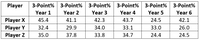 Player
3-Point%
3-Point% 3-Point% 3-Point%
3-Point% 3-Point%
Year 1
Year 2
Year 3
Year 4
Year 5
Year 6
Player X
Player Y
Player Z
45.4
41.1
42.3
43.7
24.5
42.1
32.4
29.9
34.0
33.1
33.0
26.0
35.0
37.8
33.8
34.7
24.4
24.5
