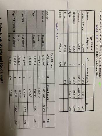 Omani and improve, regardless of the variable causes.
Table 37 :
Tests of Between-Subjects Effects
Source
Corrected Model
Intercept
Treatment
| Туре
Error
Total
Source
Intercept
Type
Type III Sum
of Squares
Table 3.8"
Treatment
79.997ª
863.431
72.093
7.904
37.899
996.281
Hypothesis
Error
Hypothesis
Hypothesis
Error
Type* Treatment Hypothesis
Error
df
5
1
4
1
294
300
Mean Square
15.999
863.431
18.023
7.904
.129
Type III Sum
of Squares
13122.097
2539.262
370.715
237.128
2539.262
237.128
237.128
2242.961
df
1
4
1
4
4
4
4
290
sing Fresh Weight and Root Length
F
124.115
6698.008
139.814
61.316
Mean Square
13122.097
634.816a
370.715
59.282b
634.816
59.282b
59.282
7.734°
Sig.
.000
.000
.000
.000
F
20.671
6.253
10.708
7.665
Sig.
.010
.067
.021
.000