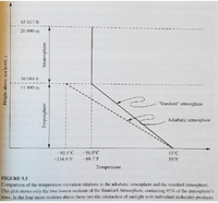 65 617 ft
20 000 m
36 O89 fi
I1 000 m
"Standard" atmosphere
Adiabatic atmosphere
-92.5°C
-56.5°C
15°C
-134.6°F
-69.7°F
59°F
Temperature
FIGURE 5.5
Comparison of the temperature-elevation relations in the adiabatic atmosphere and the standard atmosphere.
This plot shows only the two lowest sections of the Standard Atmosphere, containing 95% of the atmosphere's
mass, In the four more sections above these two the interaction of sunlight with individual molecules produces
Height above sca level, z
Troposphere
Stratosphere
