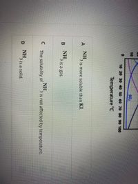 10
SO
10 20 30 40 50 60 70 80 90 100
Temperature °C
NH
3 is more soluble than KI,
NH
3 is a gas.
NH,
3 is not affected by temperature.
C
The solubility of
NH.
3 is a solid.
