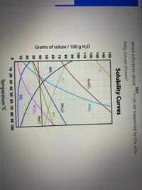 Grams of solute /100 g H,0
NH,
3 can be supported by the solu-
Which inference about
bility curves shown?
Solubility Curves
150
140
KI
130
120
NANO,
KNO
110
100
90
80
HCI
NH.CI
70
60
KCI
NH,
50
40
NaCI
30
KCIO
20
10
10 20 30 40 50 60 70 80 90 100
Temperature °C
