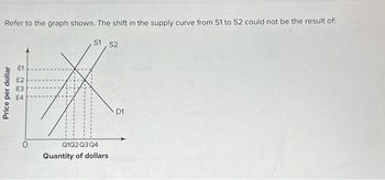 Refer to the graph shown. The shift in the supply curve from $1 to $2 could not be the result of:
,S1, S2
Price per dollar
E3
E4
Q1Q2 Q3 Q4
Quantity of dollars.
D1