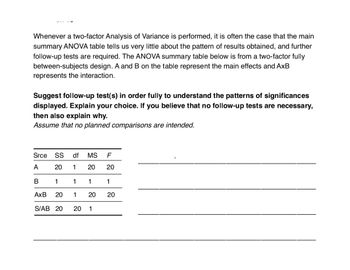 Whenever a two-factor Analysis of Variance is performed, it is often the case that the main
summary ANOVA table tells us very little about the pattern of results obtained, and further
follow-up tests are required. The ANOVA summary table below is from a two-factor fully
between-subjects design. A and B on the table represent the main effects and AxB
represents the interaction.
Suggest follow-up test(s) in order fully to understand the patterns of significances
displayed. Explain your choice. If you believe that no follow-up tests are necessary,
then also explain why.
Assume that no planned comparisons are intended.
Srce SS df MS F
A
20 1
20 20
B
1
AxB
20
S/AB 20 20 1
1
1
1 20 20
1