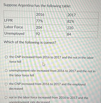 Suppose Argentina has the following table:
2016
2017
LFPR
77%
82%
Labor Force
204
220
Unemployed
92
84
Which of the following is correct?
O the CNP increased from 2016 to 2017 and the not in the labor
force fell
O unemployment rate increased from 2016 to 2017 and the not in
the labor force fell
O the CNP increased from 2016 to 2017 and the employed
decreased
O not in the labor force increased from 2016 to 2017 and the
decreased