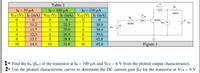 Table 1
Re
IB = 50 µA
IB = 150 µA
IB = 100 µA
VCE (V) Ic (mA) | VCE (V) | Ic (mA) | VCE (V) Ic (mA)
0.
mA
120 0
R.
HA
56 KO
11.2
22.5
30.9
11.7
4
25.0
4
36.4
6.
12.3
6.
26.9
6.
39.6
8
13.1
8.
28.8
8
42.8
14.1
Figure 1
10
10
31.0
10
45.0
1- Find the hfe (Bac) of the transistor at IB = 100 µA and VCE = 6 V from the plotted output characteristics.
2- Use the plotted characteristic curves to determine the DC current gain Bdc for the transistor at VCE = 6 V
%3D
924
