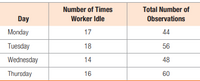 Number of Times
Total Number of
Day
Worker Idle
Observations
Monday
17
44
Tuesday
18
56
Wednesday
14
48
Thursday
16
60
