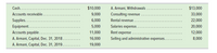 Cash.......
$10,000
A. Armani, Withdrawals
$13,000
Accounts receivable.
9,000
Consulting revenue
Rental revenue..
33,000
Supplies...
6,000
22,000
Equipment..
5,000
Salaries expense.
20,000
Accounts payable .
11,000
Rent expense
12,000
A. Armani, Capital, Dec. 31, 2018.
16,000
Selling and administrative expenses.
8,000
A. Armani, Capital, Dec. 31, 2019.
19,000
