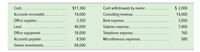 Cash....
$11,360
Cash withdrawals by owner.........
$ 2,000
Accounts receivable.
14,000
Consulting revenue.
14,000
Office supplies
3,250
Rent expense...
3,550
Land......
46,000
Salaries expense.
7,000
Office equipment .
18,000
Telephone expense..
760
Accounts payable.
8,500
Miscellaneous expenses.
580
Owner investments.
84,000
