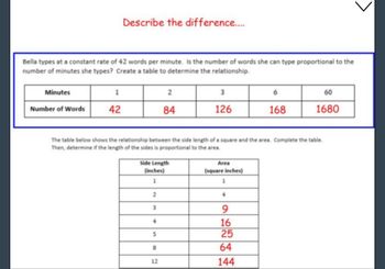 Bella types at a constant rate of 42 words per minute. Is the number of words she can type proportional to the
number of minutes she types? Create a table to determine the relationship.
Minutes
Number of Words
1
Describe the difference....
42
2
3
Side Length
(inches)
1
4
5
2
8
84
12
The table below shows the relationship between the side length of a square and the area. Complete the table.
Then, determine if the length of the sides is proportional to the area.
3
126
Area
(square inches)
1
6
9
16
25
64
144
168
60
1680