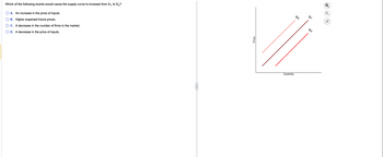 **Question:**

Which of the following events would cause the supply curve to increase from S₁ to S₃?

- **A.** An increase in the price of inputs.
- **B.** Higher expected future prices.
- **C.** A decrease in the number of firms in the market.
- **D.** A decrease in the price of inputs.

**Graph Explanation:**

The graph shows three supply curves labeled S₁, S₂, and S₃, plotted on a chart where the vertical axis represents price and the horizontal axis represents quantity. 

- S₁ is positioned to the right of S₂ and to the left of S₃.
- S₃ is the furthest right, indicating an increase in supply compared to S₁.

In this context, an increase in the supply curve from S₁ to S₃ would be represented by a shift to the right, indicating a higher quantity supplied at any given price.