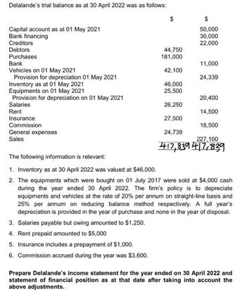 Delalande's trial balance as at 30 April 2022 was as follows:
Capital account as at 01 May 2021
Bank financing
Creditors
Debtors
Purchases
Bank
Vehicles on 01 May 2021
Provision for depreciation 01 May 2021
Inventory as at 01 May 2021
Equipments on 01 May 2021
Provision for depreciation on 01 May 2021
Salaries
Rent
Insurance
Commission
General expenses
Sales
$
4. Rent prepaid amounted to $5,000
5. Insurance includes a prepayment of $1,000.
6. Commission accrued during the year was $3,600.
44,750
181,000
42,100
46,000
25,500
26,250
27,500
24,739
$
50,000
30,000
22,000
11,000
24,339
20,400
14,500
18,500
227,100
417,839417,839
The following information is relevant:
1. Inventory as at 30 April 2022 was valued at $46,000.
2. The equipments which were bought on 01 July 2017 were sold at $4,000 cash
during the year ended 30 April 2022. The firm's policy is to depreciate
equipments and vehicles at the rate of 20% per annum on straight-line basis and
25% per annum on reducing balance method respectively. A full year's
depreciation is provided in the year of purchase and none in the year of disposal.
3. Salaries payable but owing amounted to $1,250.
Prepare Delalande's income statement for the year ended on 30 April 2022 and
statement of financial position as at that date after taking into account the
above adjustments.