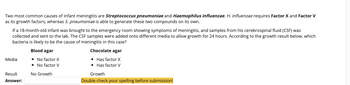 Two most common causes of infant meningitis are Streptococcus pneumoniae and Haemophilus influenzae. H. influenzae requires Factor X and Factor V
as its growth factors, whereas S. pneumoniae is able to generate these two compounds on its own.
If a 18-month-old infant was brought to the emergency room showing symptoms of meningitis, and samples from his cerebrospinal fluid (CSF) was
collected and sent to the lab. The CSF samples were added onto different media to allow growth for 24 hours. According to the growth result below, which
bacteria is likely to be the cause of meningitis in this case?
Blood agar
• No factor X
• No factor V
No Growth
Media
Result
Answer:
Chocolate agar
• Has factor X
Has factor V
Growth
Double check your spelling before submission!