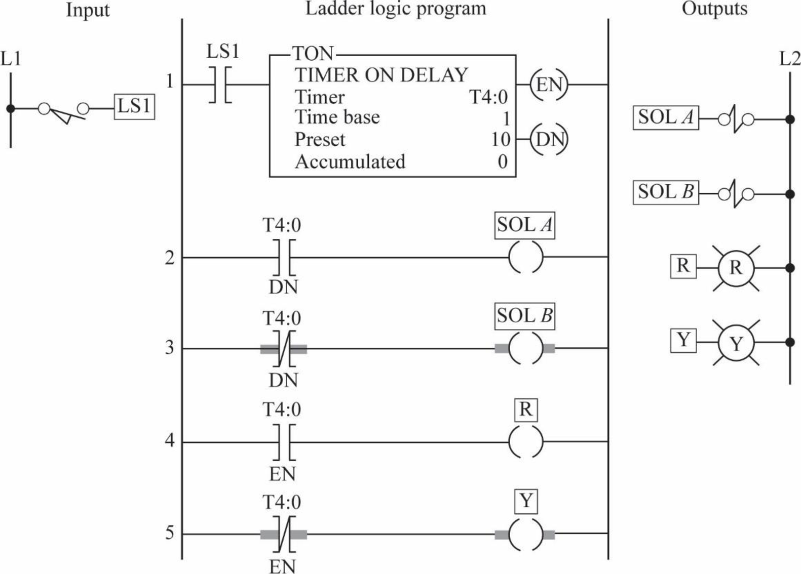 Ladder logic program The above ladder logic program includes a Timer