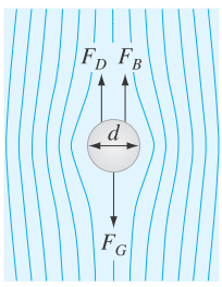 Chapter 1, Problem 22P, 1.22	As depicted in Fig. P1.22, a spherical particle settling through a quiescent luid is subject to 