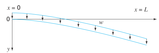Chapter 1, Problem 24P, As depicted in Fig. P1.24, the downward deflection y(m) of a cantilever beam with a uniform load w 