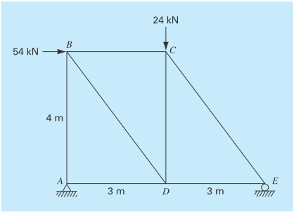 Chapter 12, Problem 22P, Civil/Environmental Engineering
12.22	A truss is loaded as shown in Fig. P12.22. Using the following 