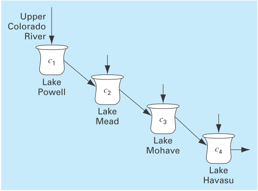 Chapter 12, Problem 8P, Chemical/Bio Engineering The Lower Colorado River consists of a series of four reservoirs as shown 