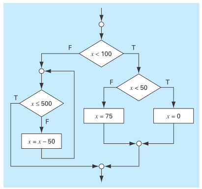 Chapter 2, Problem 1P, 2.1	Write pseudocode to implement the flowchart depicted in Fig. P2.1. Make sure that proper 