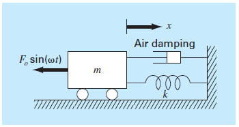 Chapter 28, Problem 47P, 28.47	A forced damped spring-mass system (Fig. P28.47) has the following ordinary differential 
