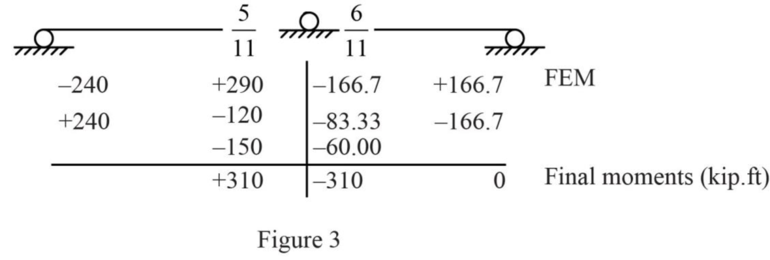 Loose Leaf for Fundamentals of Structural Analysis, Chapter 13, Problem 1P , additional homework tip  3