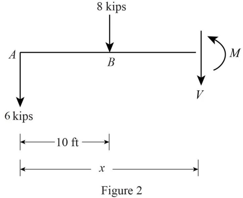 Loose Leaf for Fundamentals of Structural Analysis, Chapter 5, Problem 1P , additional homework tip  2