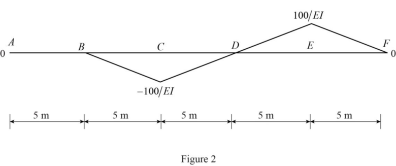 Fundamentals Of Structural Analysis:, Chapter 7, Problem 36P , additional homework tip  2