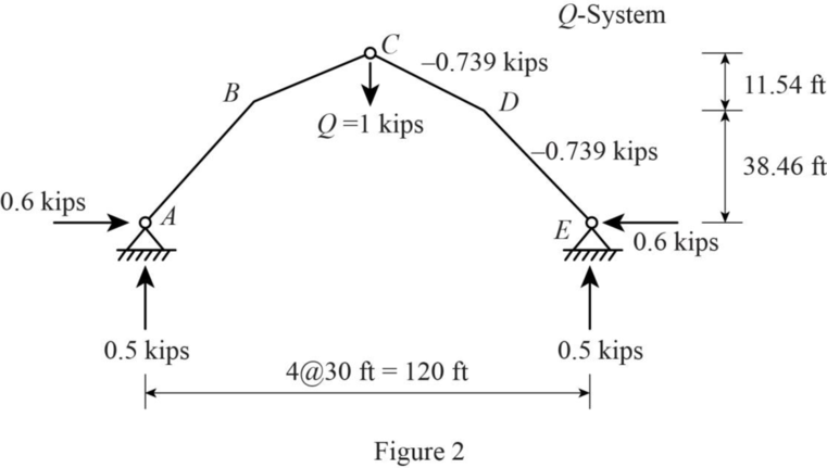 Loose Leaf for Fundamentals of Structural Analysis, Chapter 8, Problem 17P , additional homework tip  2